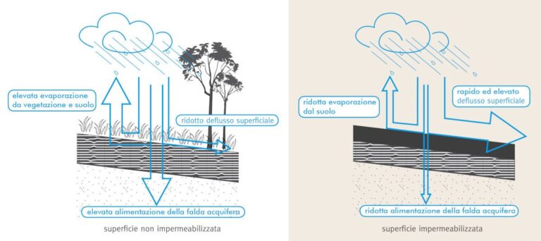 Consumo Di Suolo E Cementificazione All Origine Del Run Off Infobuild