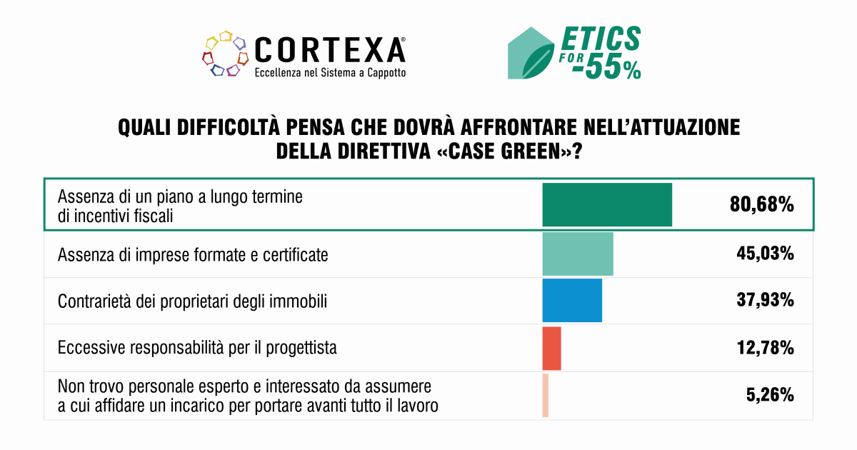 Per l'attuazione della direttiva case green servono incentivi e formazione. La survey di Cortexa