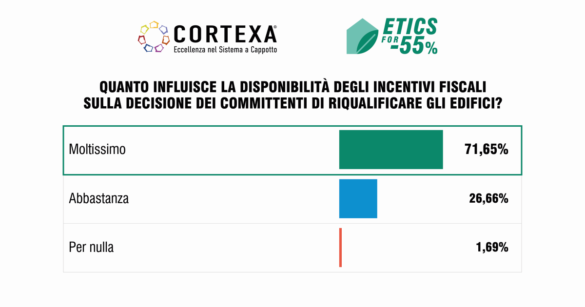 Per l'attuazione della direttiva case green servono incentivi e formazione. La survey di Cortexa