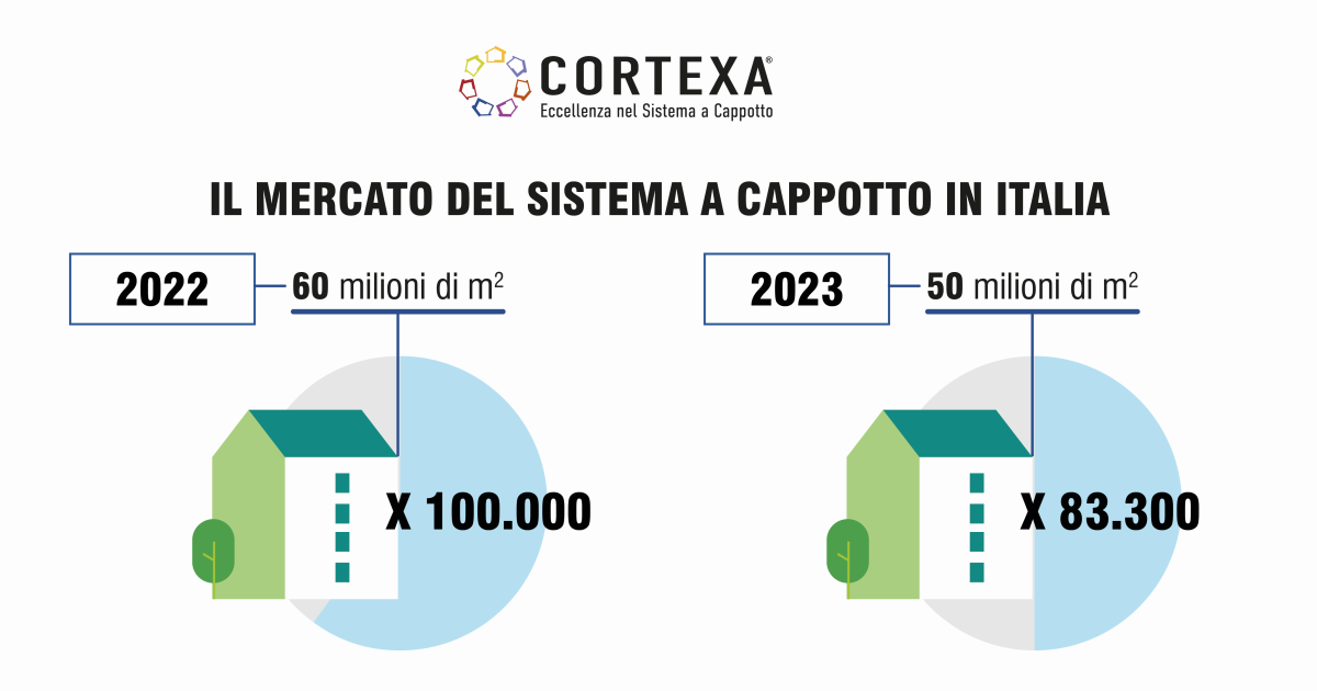 Italia leader nel mercato europeo del sistema a cappotto