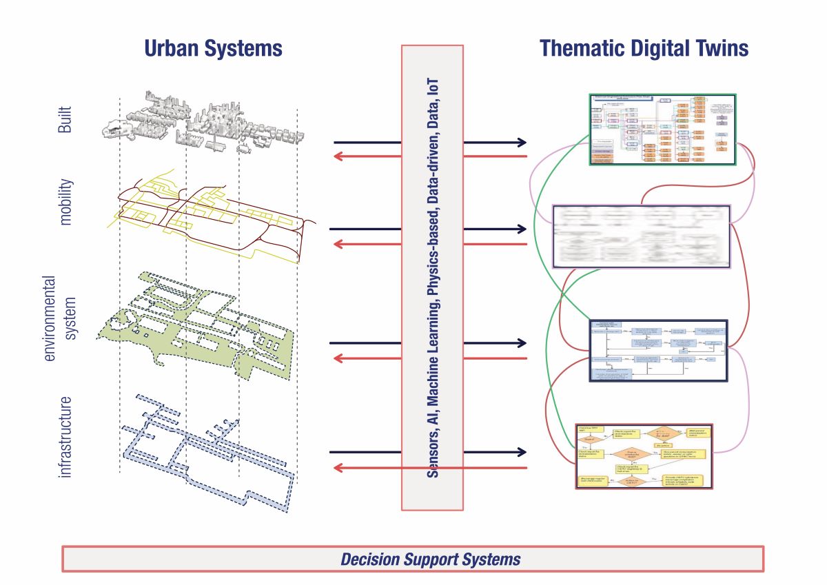 La struttura multilayer del Gemello Digitale Urbano di Matera