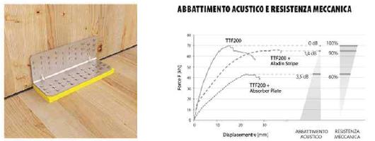 4. Angolare a taglio combinato con profilo di isolamento acustico. Installazione e risultato dei test di comportamento meccanico ed acustico.