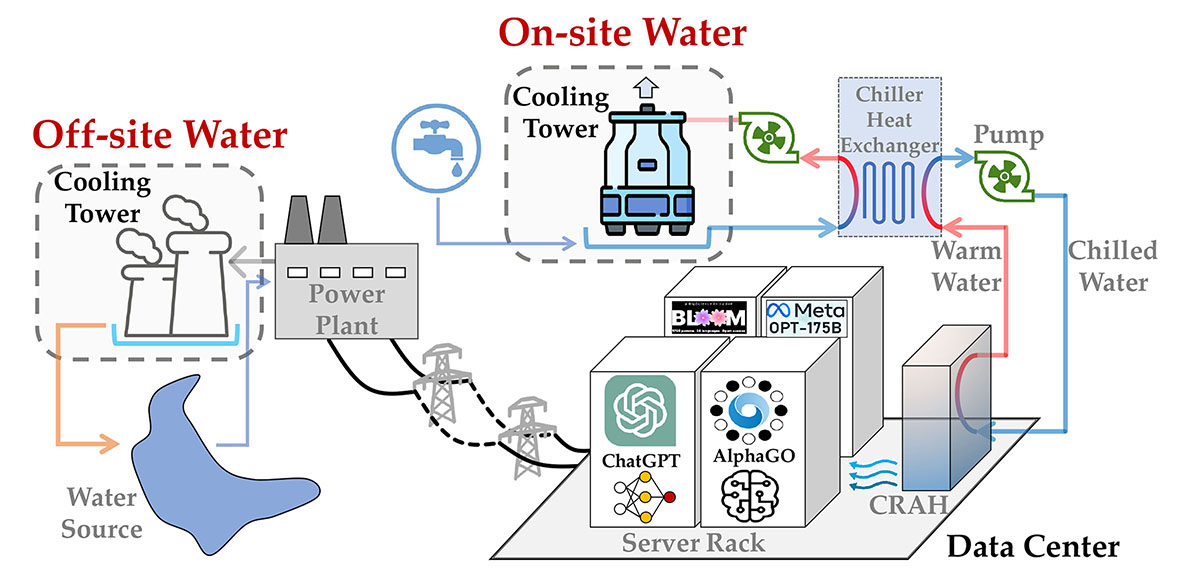 Esempio di utilizzo dell’acqua nei data center