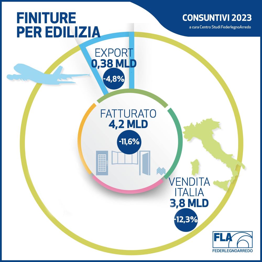 Info grafica realizzata dal Centro Studi FederlegnoArredo, che sintetizza i consuntivi 2023 per le aziende delle finiture in legno.