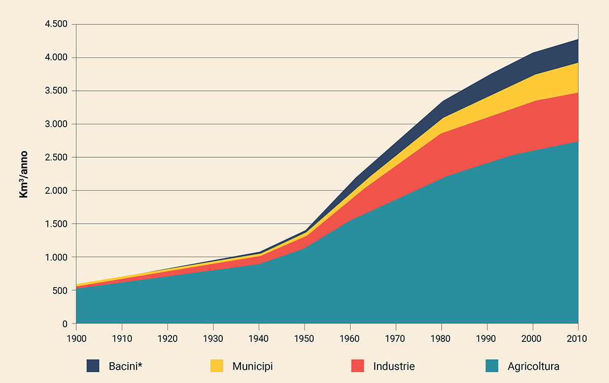 Prelievi globali di acqua 1900-2010 (fonte: Acquastat FAO)