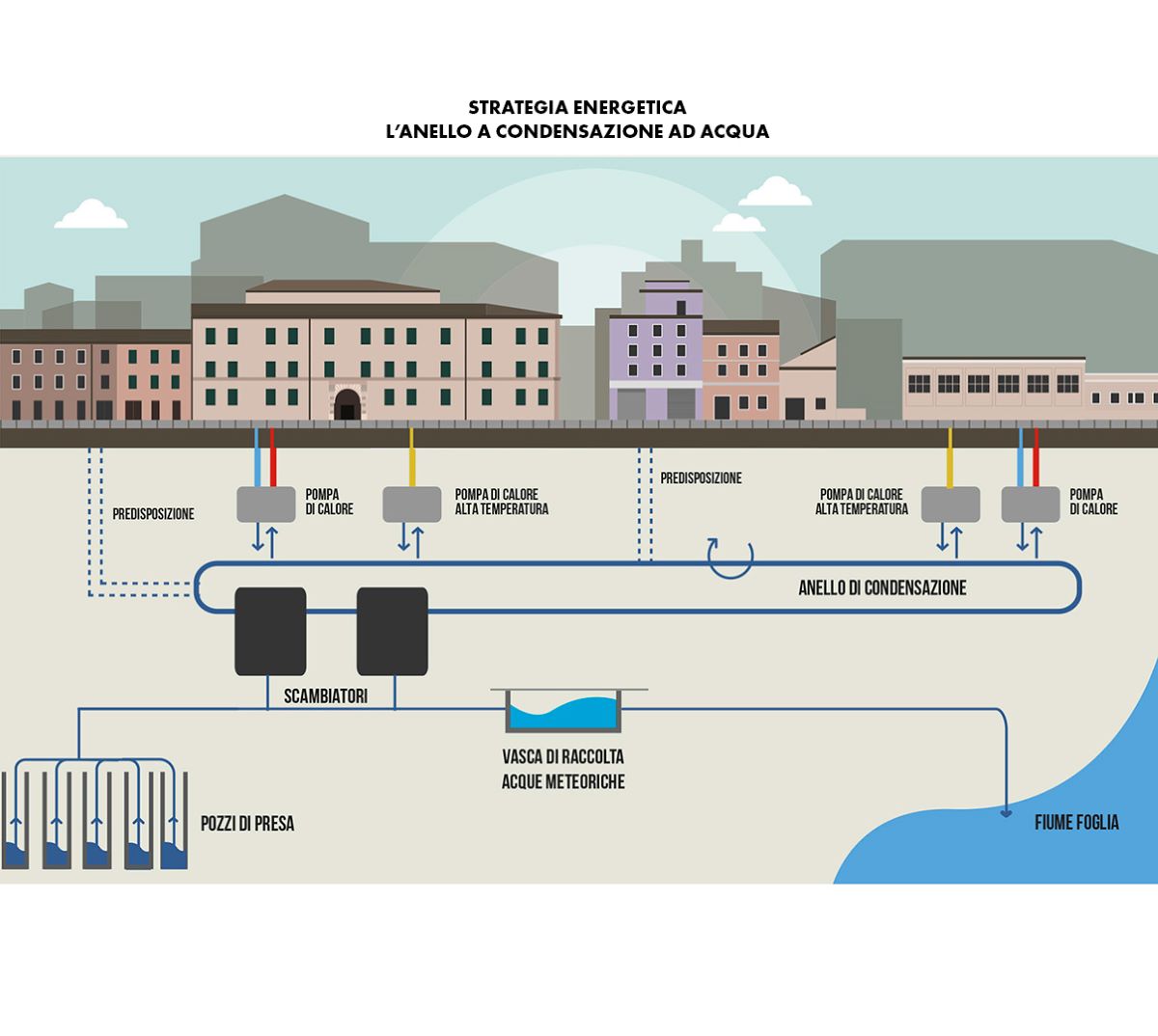 Strategia energetica dell'anello a condensazione ad acqua realizzato per la riqualificazione del centro storico di Pesaro