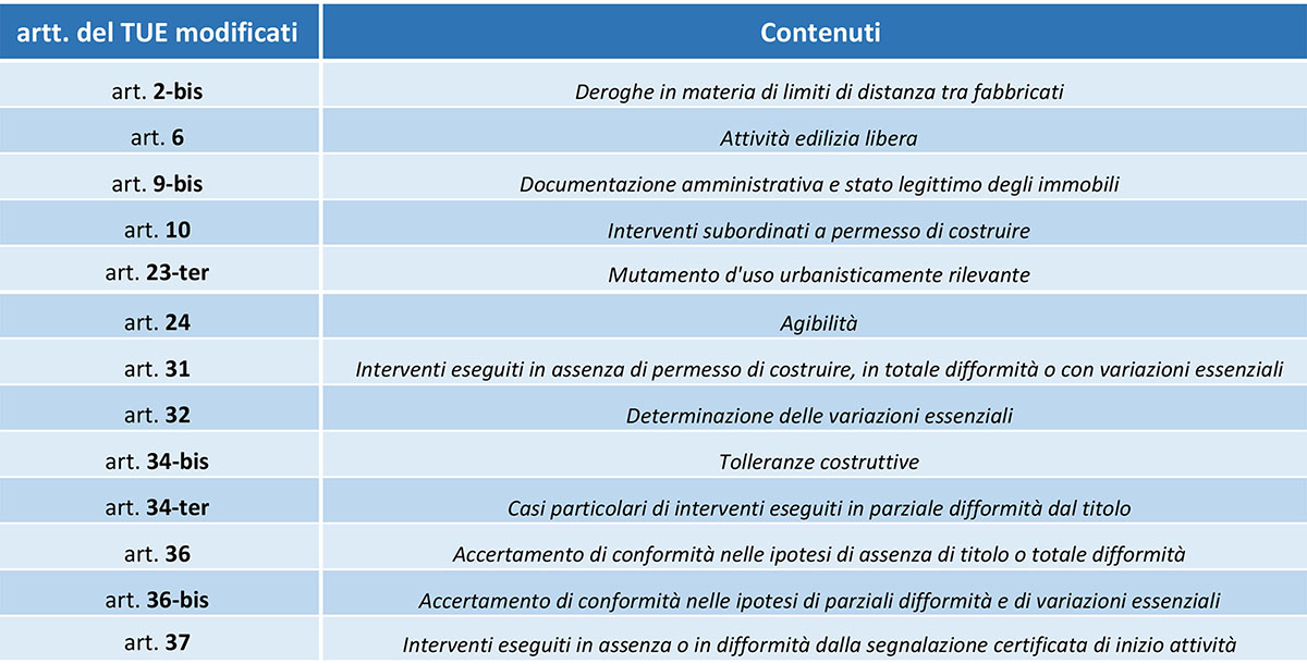 Tutti gli articoli del TUE modificati dal DL Salva Casa