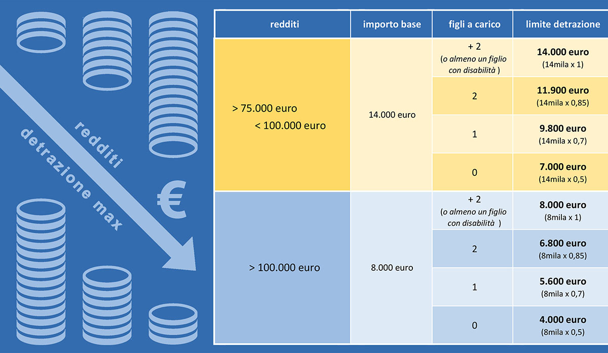 I limiti alle detrazioni dei bonus edilizi in funzione del reddito introdotti dalla legge di bilancio 2025