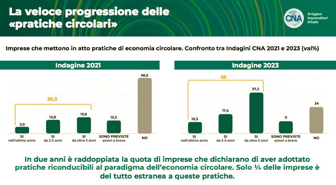 Aumenta la percentuale di PMI che attuano politiche di circular economy in Italia