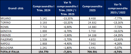 Nel primo trimestre 2024 cala la compravendita case. A Milano il calo maggiore