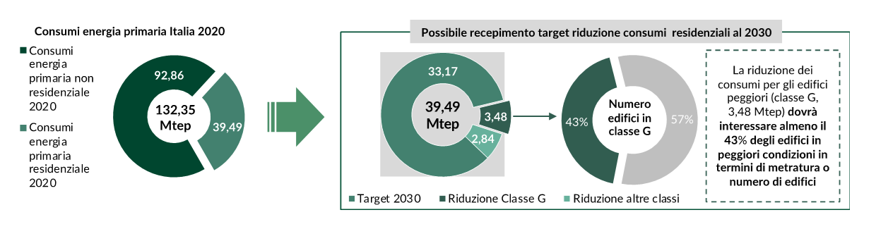 Consumi energia in Italia al 2020 e target di riduzione al 2030