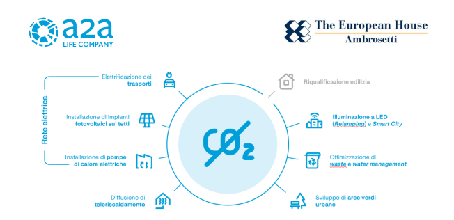 Le tecnologie e i servizi per una decarbonizzazione urbana