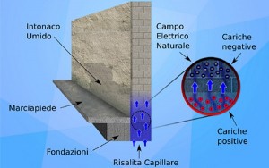 Umidità Di Risalita Capillare? La Risposta Dal Magnetismo - INFOBUILD