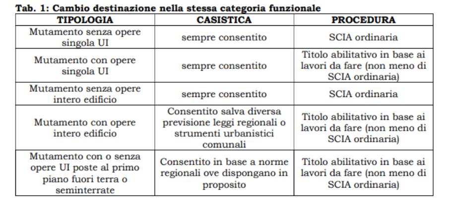 Decreto Salva Casa: tabelle esplicative presenti nel Quaderno operativo Anci 