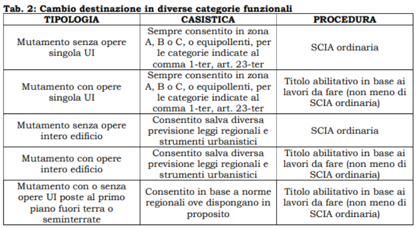 Decreto Salva Casa: tabelle esplicative presenti nel Quaderno operativo Anci 