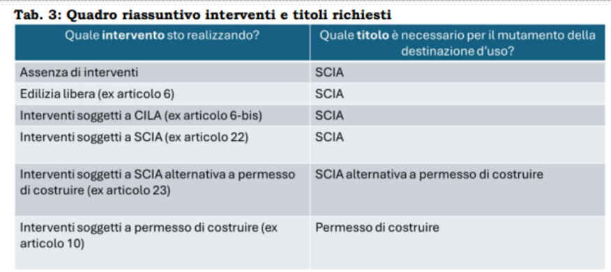 Decreto Salva Casa: tabelle esplicative presenti nel Quaderno operativo Anci 