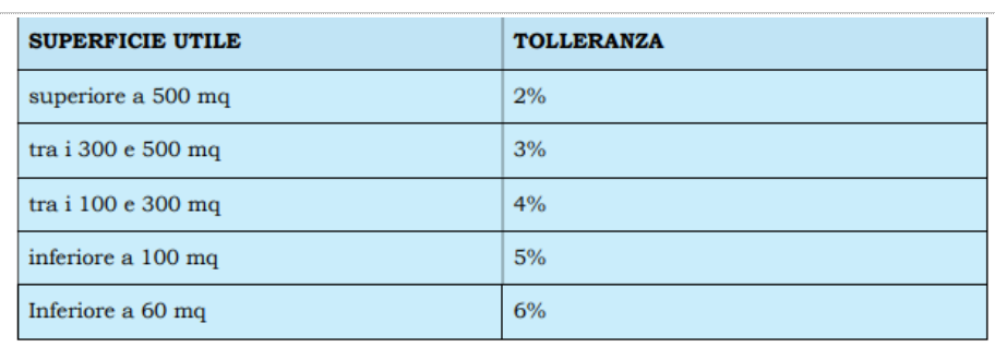 “Salva casa” modifica la disciplina delle tolleranze costruttive ed esecutive