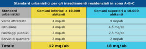 DM 1444 Del 1968: Standard Urbanistici, Edilizi - INFOBUILD