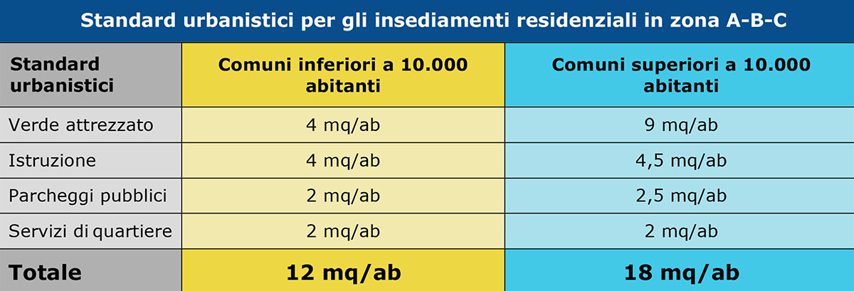 Standard urbanistici per insediamenti residenziali in zona A-B-C