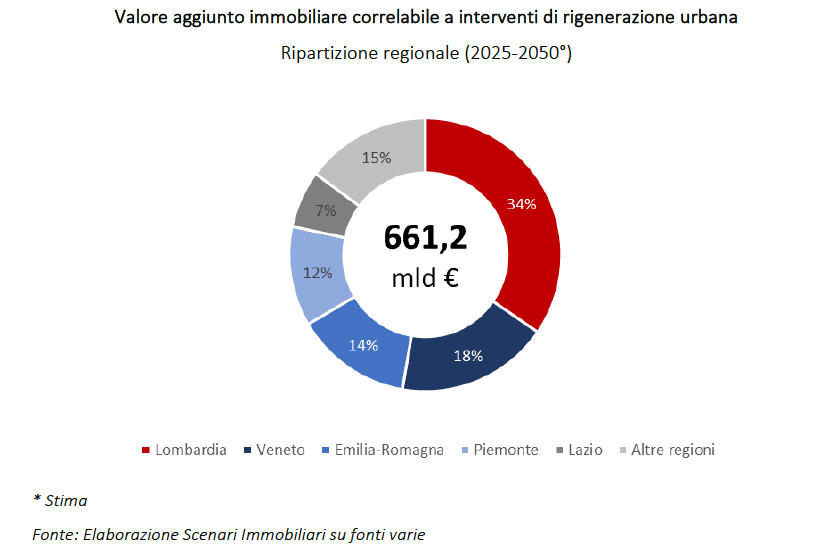 Valore aggiunto immobiliare legato a interventi di rigenerazione urbana