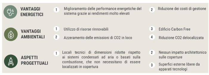 Vantaggi energetici progetto Decumano Carbon Free a Pesaro